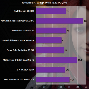 Сравнение AMD Radeon R9 380X с конкурентами в Battlefield 4