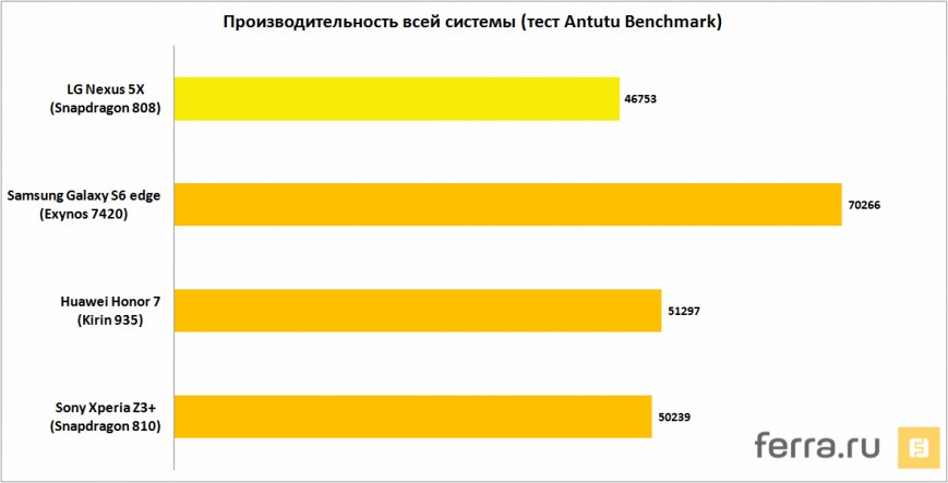 Производительность всей системы (тест Antutu Benchmark)