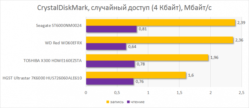 Случайные чтение и запись блоков объемом 4 Кбайт CrystalDiskMark