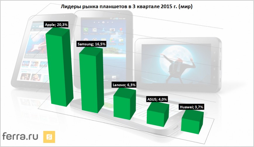 Мировой рынок планшетов в 3 квартале 2015 года (по материалам агентства IDC)