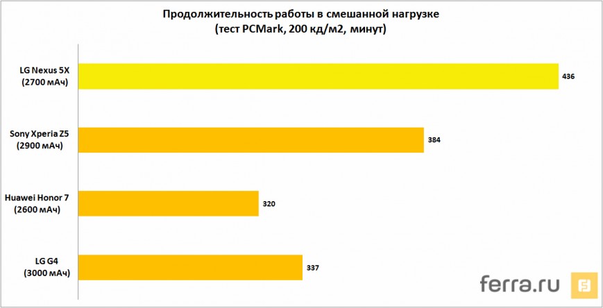 Продолжительность работы в смешанной нагрузке (тест PCMark, 200 кд/м2, минут)