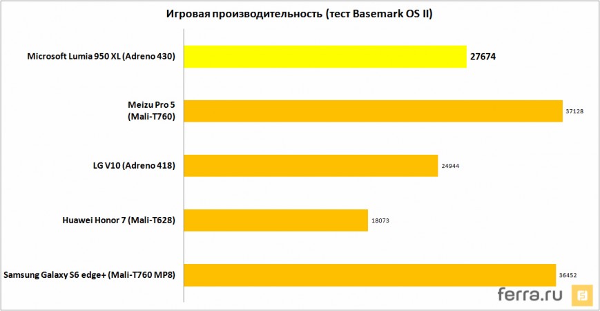 Игровая производительность (тест Basemark OS II)