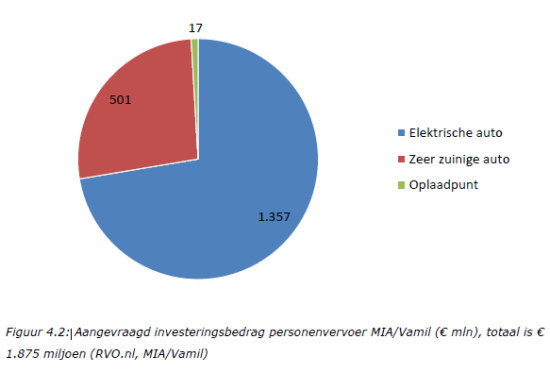MIA-VAMIL regelingen 2013