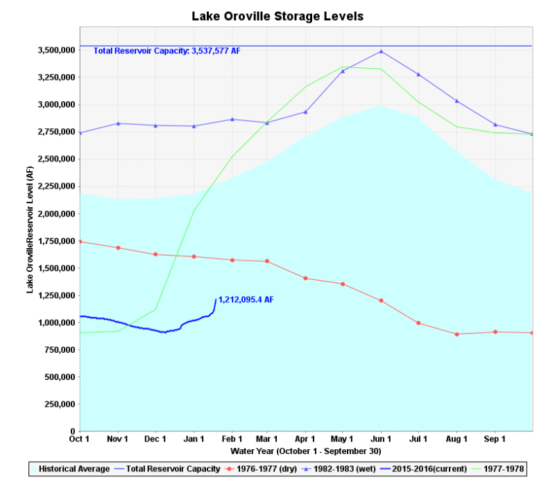 A California Reservoir Infamously Depleted By Drought Rises 20 Feet in 10 Days