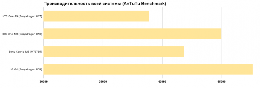 Результаты тестирования HTC One A9 в AnTuTu
