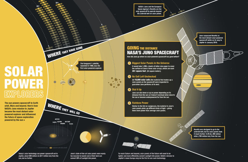 All Hail Juno, Our Record-Breaking Solar-Powered Emmissary to Jupiter