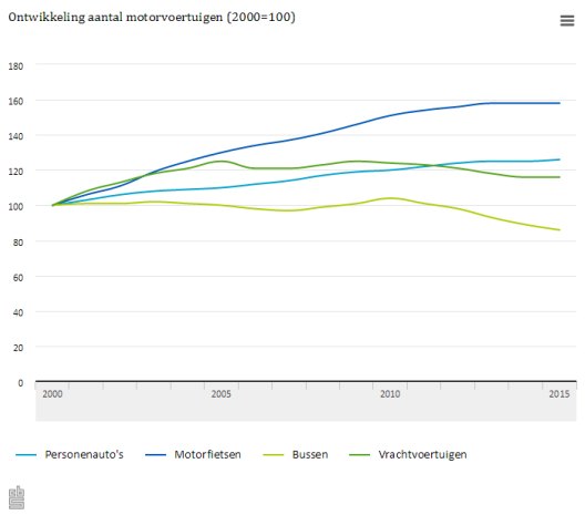 Aantal voertuigen in Nederland