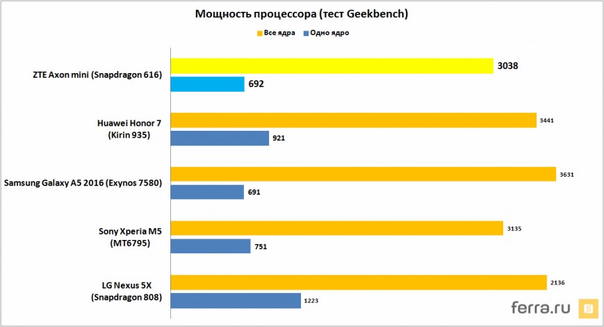Мощность процессора (тест Geekbench)