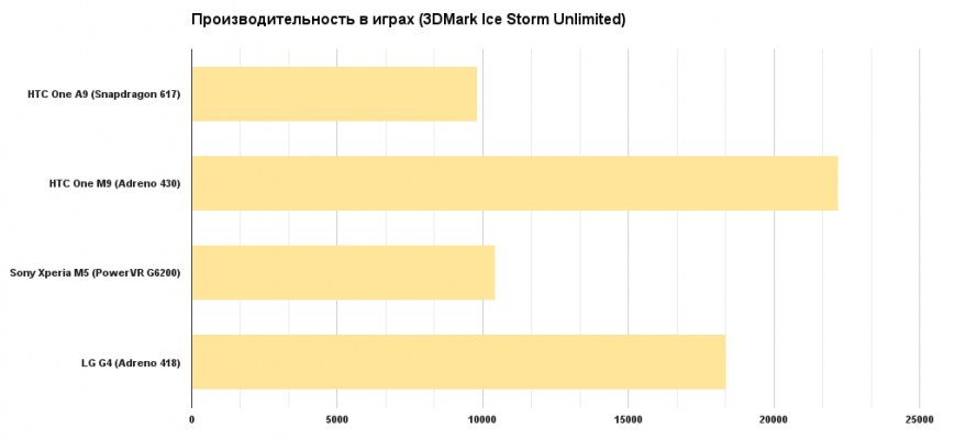 Результаты тестирования HTC One A9 в 3DMark Ice Storm Unlimited