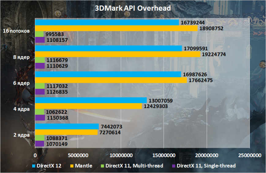 Сравнение DirectX 12 с DirectX 11 в 3DMark