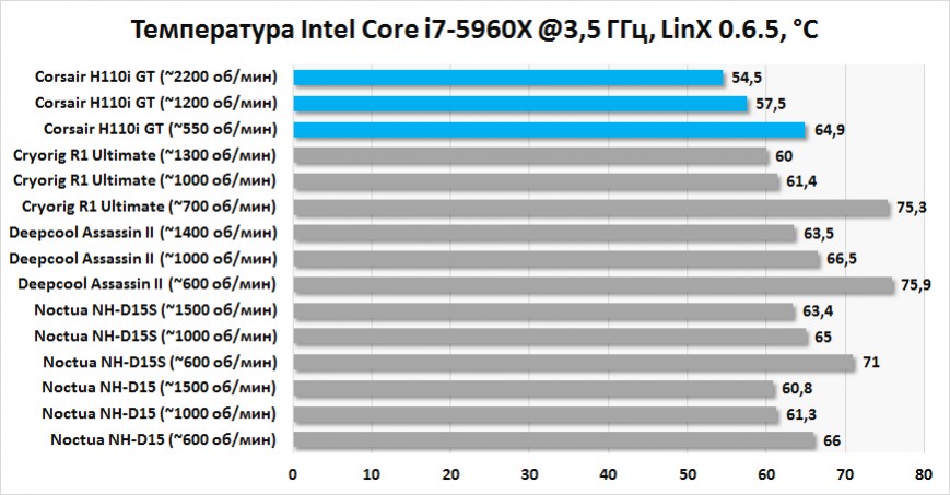 Результаты тестирования Corsair H110i GT
