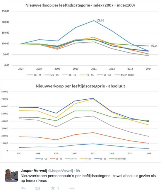 Nieuwverkopen op leeftijd