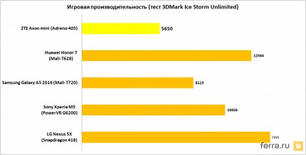 Игровая производительность (тест 3DMark Ice Storm Unlimited)