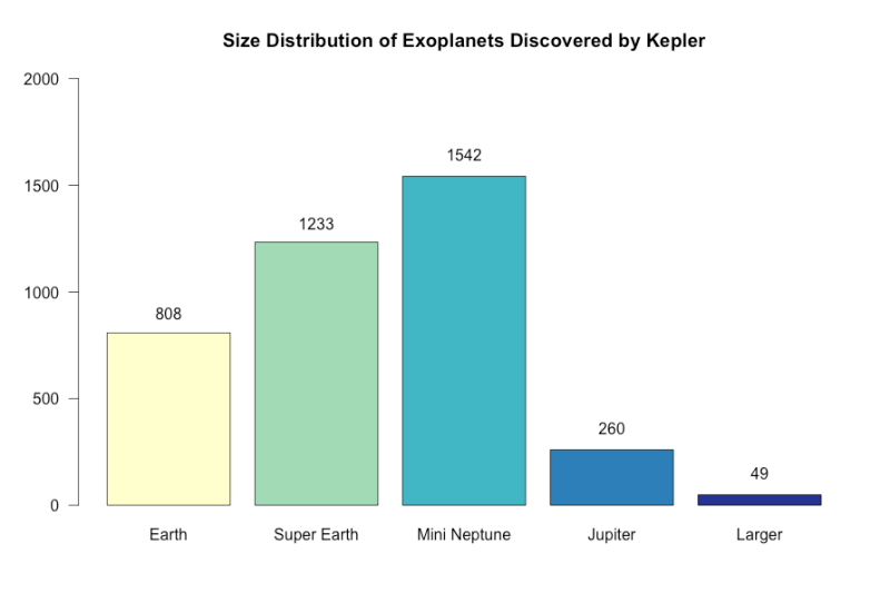 Kepler Has Uncovered a Trove of New Planets in Our Cosmic Backyard