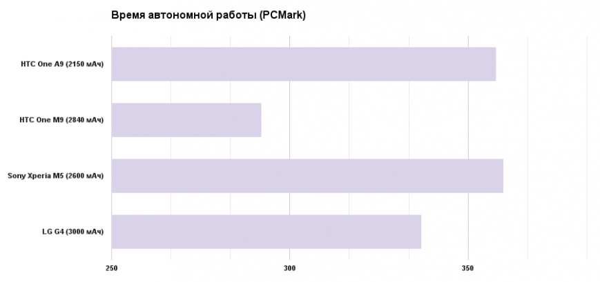 Результаты тестирования автономности HTC One A9 в PCMark