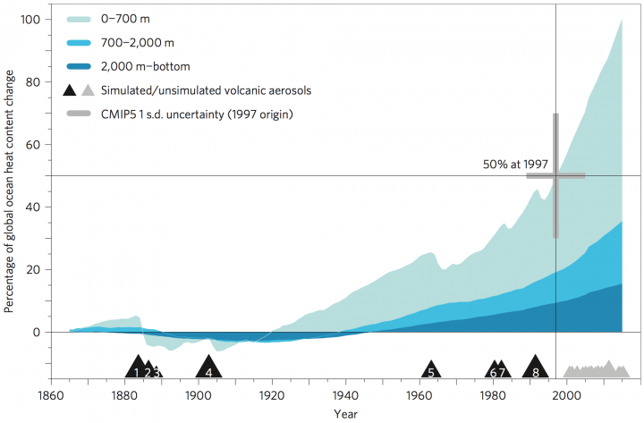We Know Exactly Where all the Heat From the 'Global Warming Hiatus' Went
