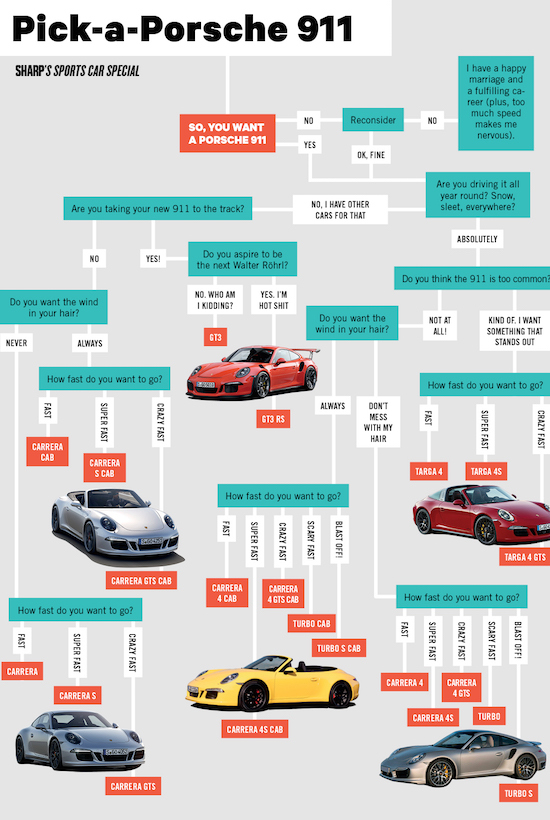 Deze kaart helpt je de juiste Porsche 911 te kiezen