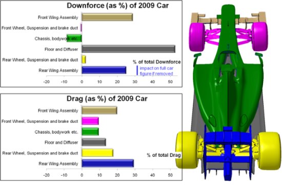 F1-auto drag en downforce