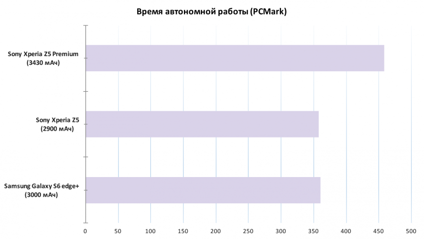 Результаты тестирования Sony Xperia Z5 Premium в PCMark