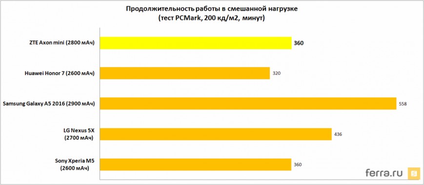 Продолжительность работы в смешанной нагрузке (тест PCMark, 200 кд/м2, минут)