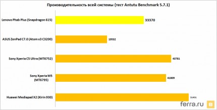 Производительность всей системы (тест Antutu Benchmark)