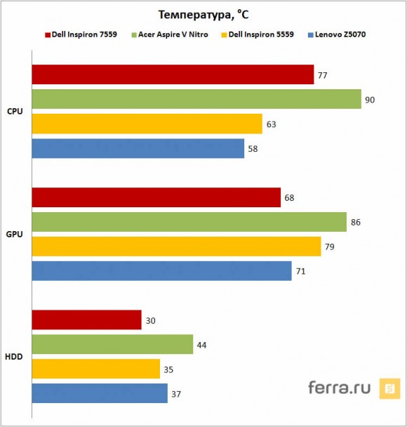 Температуры компонентов во время стресс-тестирования