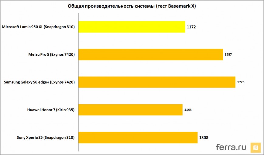 Общая производительность системы (тест Basemark OS II)