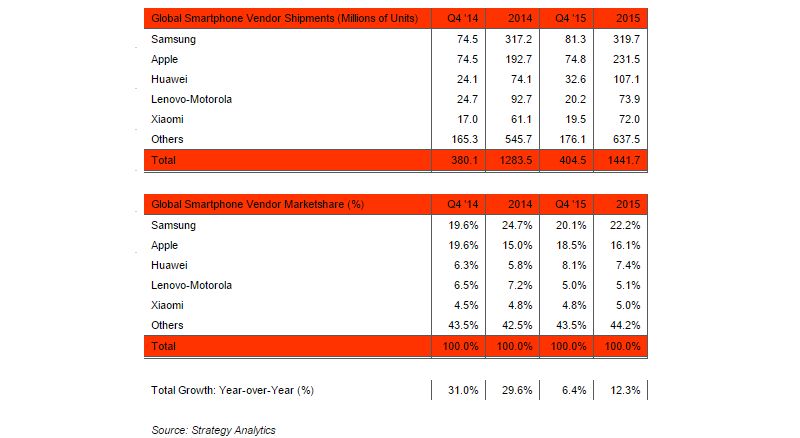 global_smartphone_shipments_strategy_analytics.jpg