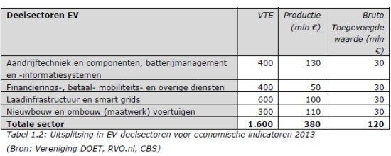 EV-deelsectoren