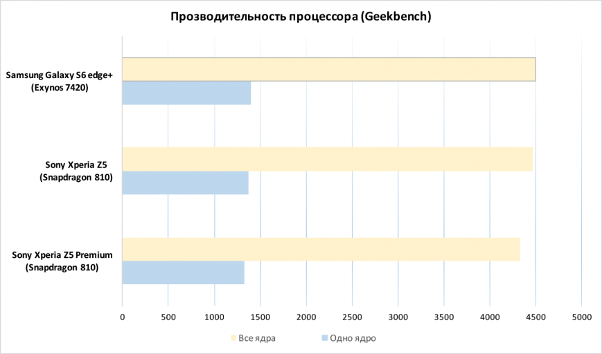 Результаты тестирования Sony Xperia Z5 Premium в Geekbench
