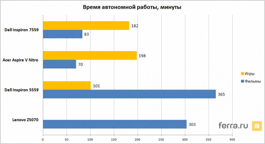 Время автономной работы