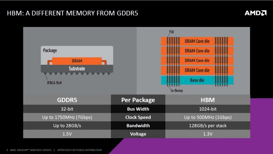 Сравнение HBM-памяти с GDDR5