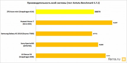 Производительность всей системы (тест Antutu Benchmark)