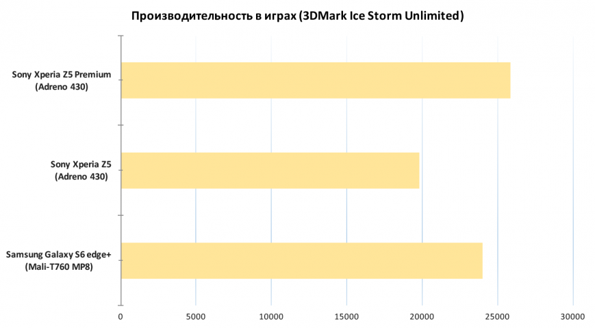 Результаты тестирования Sony Xperia Z5 Premium в 3DMark Ice Storm Unlimited