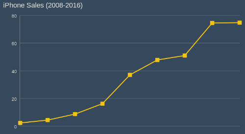 iPhone Sales Have Finally Stalled