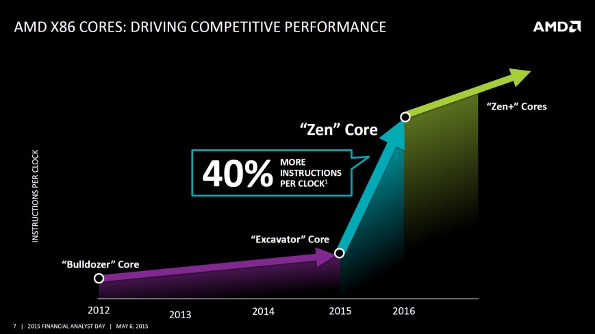 Производительность AMD Zen