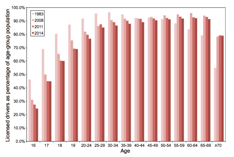 It’s Not Just Millennials: Fewer Americans of All Ages Are Getting Their Drivers’ Licenses