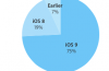 Figure of the day: how many mobile devices Apple iOS 9 already installed?