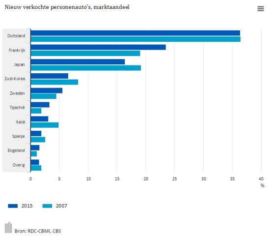 Autoverkoop Nederland