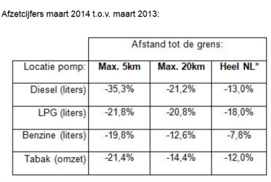 Grensstreekbrandstofverkoopderving