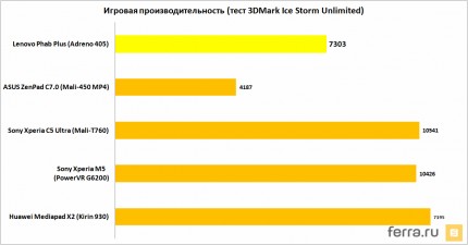 Игровая производительность (тест 3DMark Ice Storm Unlimited)