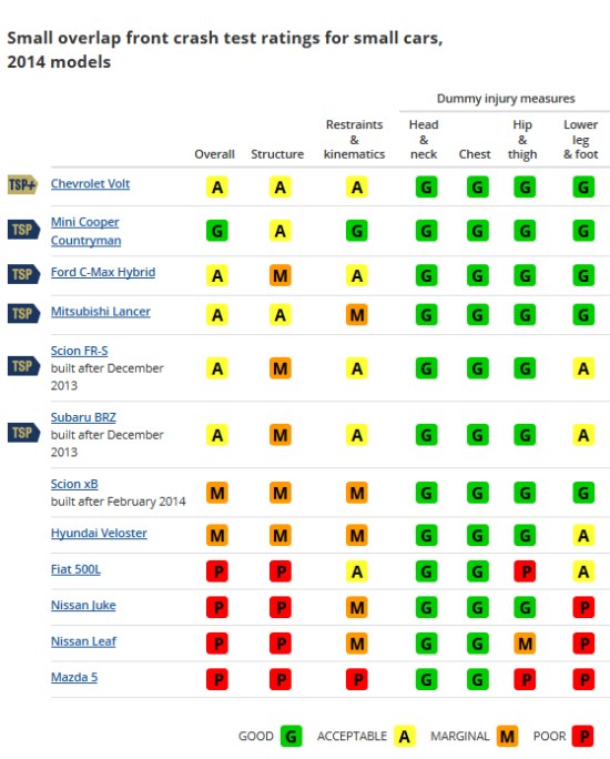 Resultaten IIHS