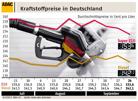 Dalende Duitse benzineprijzen