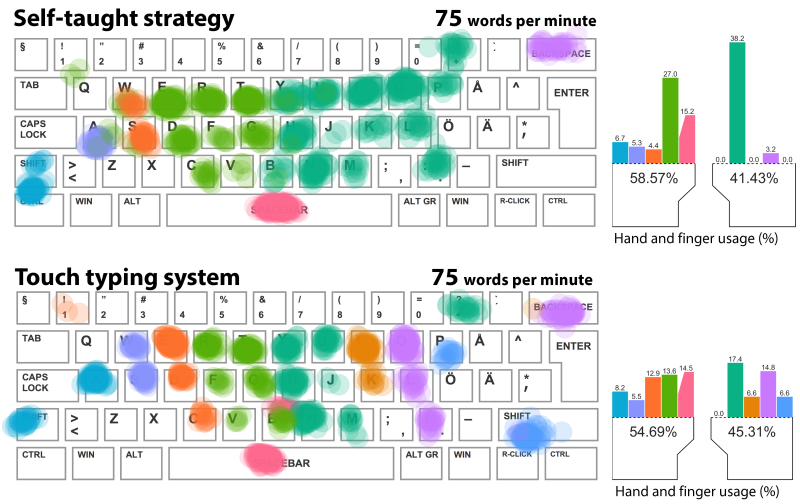 Your Stupid-Ass Typing Style Might Not Actually Be So Bad