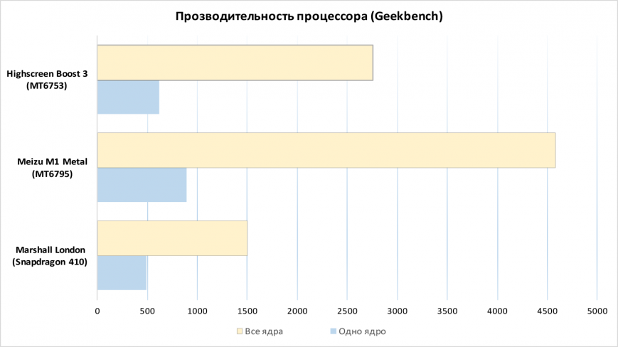 Результаты тестирования Marshall London в Geekbench