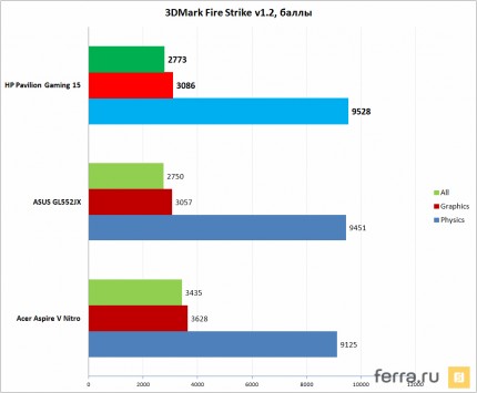 Игровая производительность HP Pavilion Gaming 15 в 3DMark Fire Strike