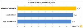 Мощность процессора HP Pavilion Gaming 15 (тест x264 HD Benchmark 4.0)