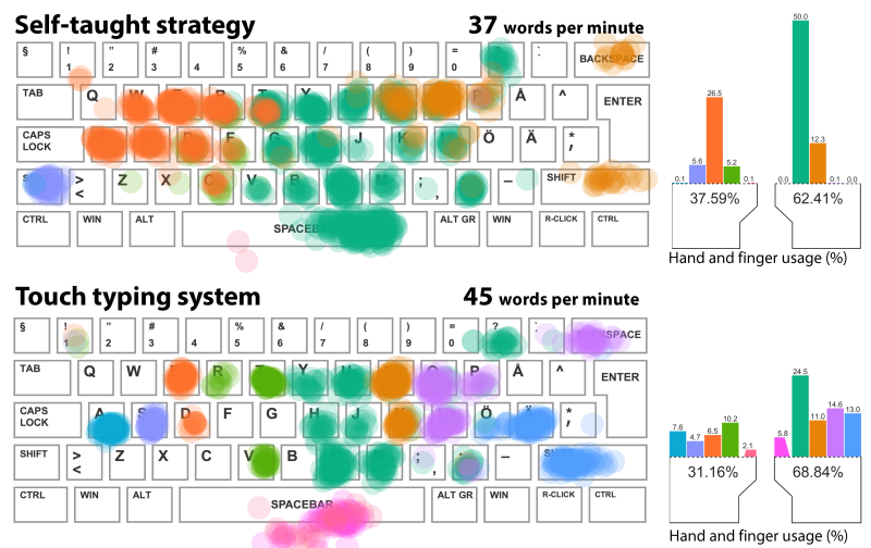 Your Stupid-Ass Typing Style Might Not Actually Be So Bad