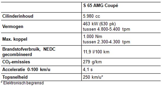 Mercedes S65 AMG Coupé spec sheet