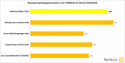 Игровая производительность (тест 3DMark Ice Storm Unlimited)